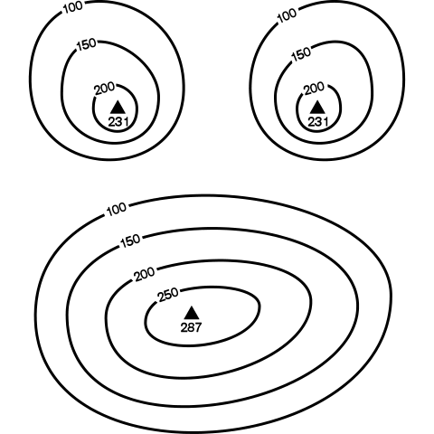 Höhenlinien von Brust und Bauch